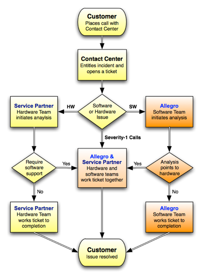 Diagram of Service Call Flow